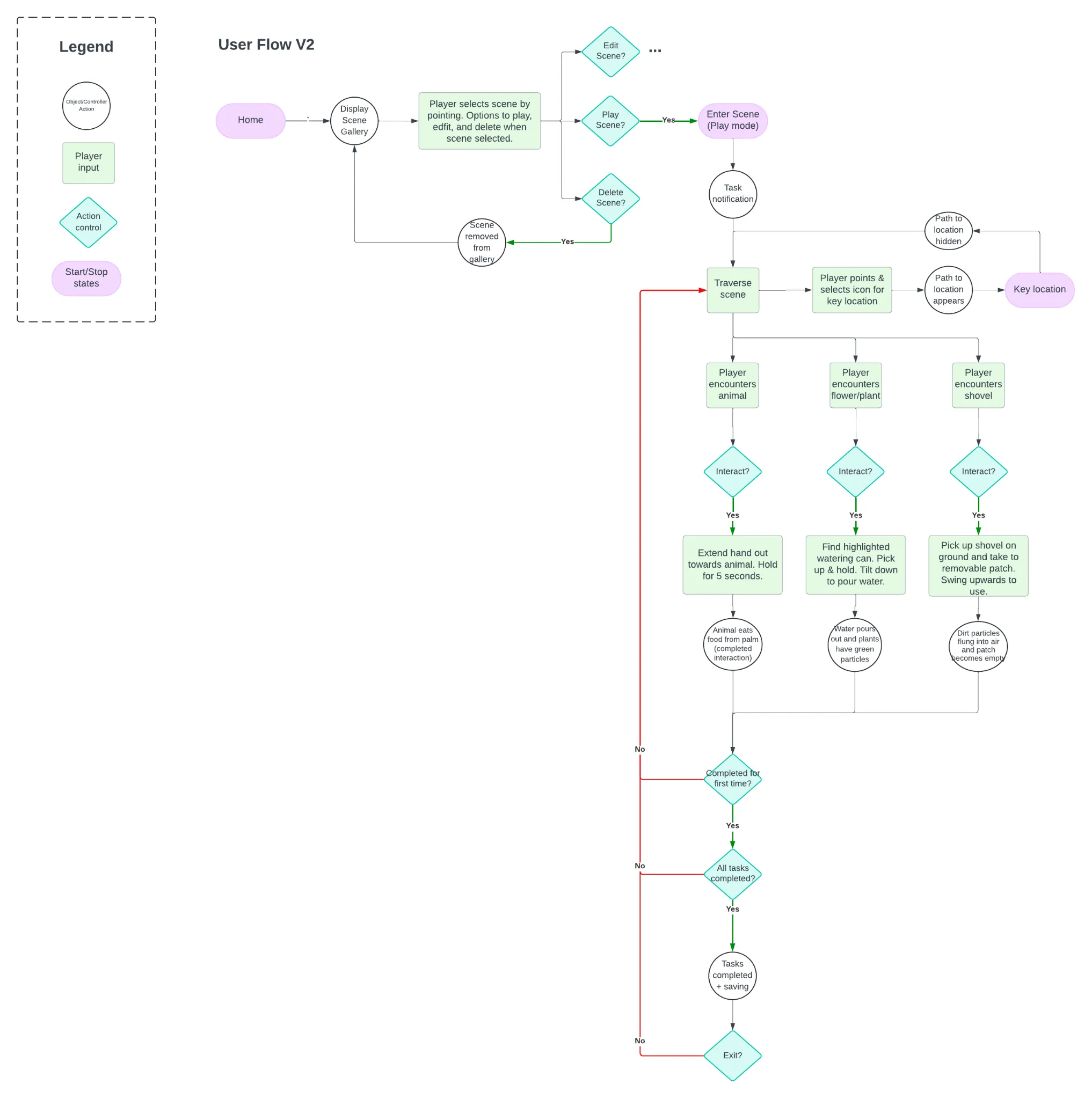 User flow and interface